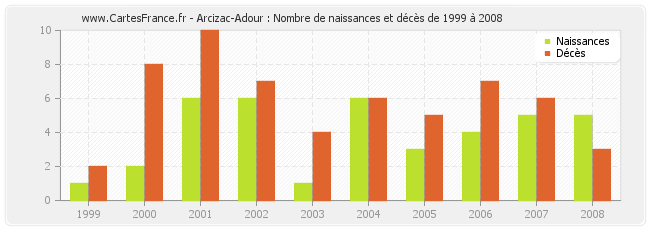 Arcizac-Adour : Nombre de naissances et décès de 1999 à 2008