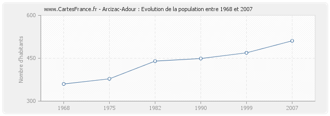 Population Arcizac-Adour