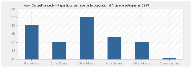 Répartition par âge de la population d'Arcizac-ez-Angles en 1999