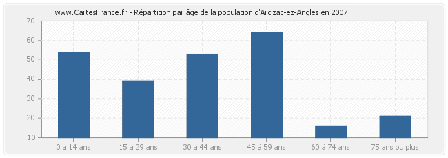 Répartition par âge de la population d'Arcizac-ez-Angles en 2007