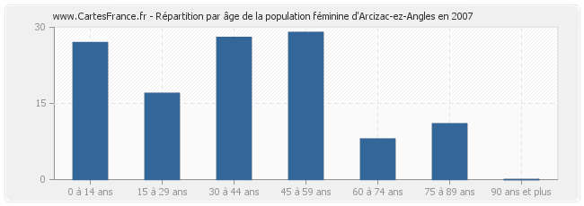 Répartition par âge de la population féminine d'Arcizac-ez-Angles en 2007