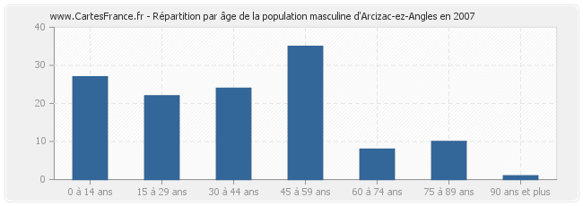 Répartition par âge de la population masculine d'Arcizac-ez-Angles en 2007