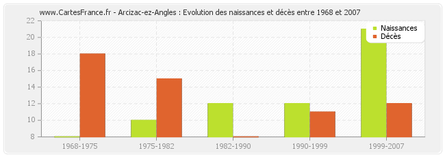 Arcizac-ez-Angles : Evolution des naissances et décès entre 1968 et 2007