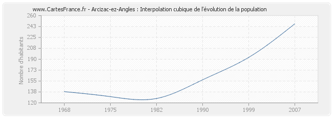 Arcizac-ez-Angles : Interpolation cubique de l'évolution de la population
