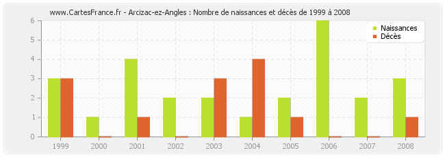 Arcizac-ez-Angles : Nombre de naissances et décès de 1999 à 2008