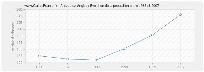 Population Arcizac-ez-Angles