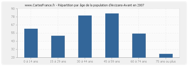 Répartition par âge de la population d'Arcizans-Avant en 2007