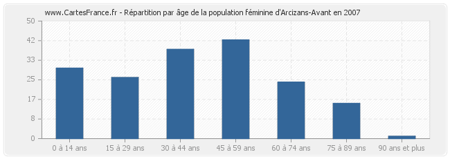 Répartition par âge de la population féminine d'Arcizans-Avant en 2007
