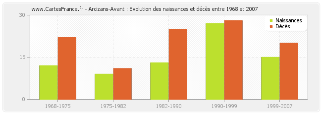 Arcizans-Avant : Evolution des naissances et décès entre 1968 et 2007