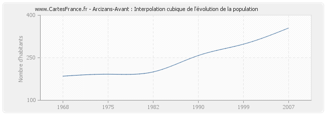 Arcizans-Avant : Interpolation cubique de l'évolution de la population