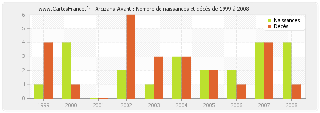 Arcizans-Avant : Nombre de naissances et décès de 1999 à 2008