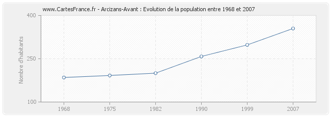 Population Arcizans-Avant