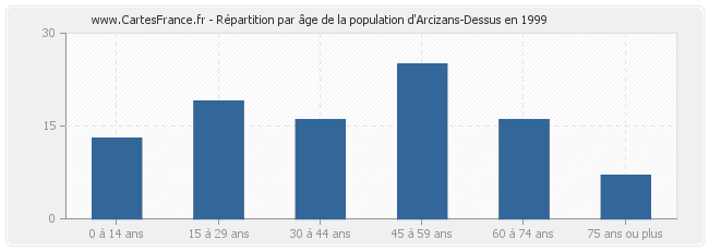 Répartition par âge de la population d'Arcizans-Dessus en 1999