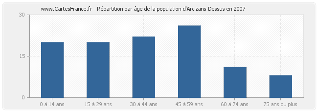 Répartition par âge de la population d'Arcizans-Dessus en 2007
