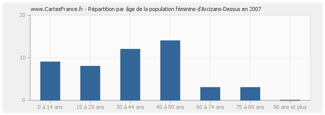 Répartition par âge de la population féminine d'Arcizans-Dessus en 2007