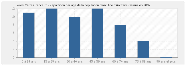 Répartition par âge de la population masculine d'Arcizans-Dessus en 2007