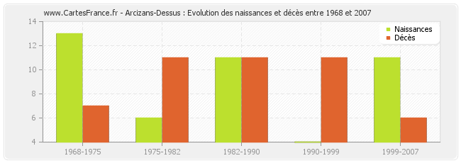 Arcizans-Dessus : Evolution des naissances et décès entre 1968 et 2007
