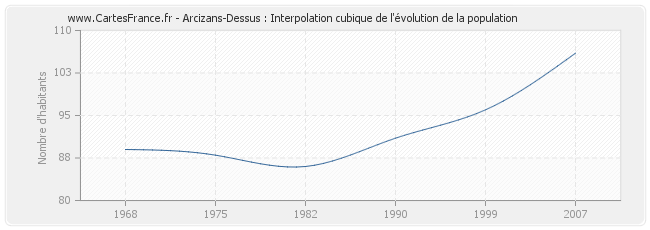 Arcizans-Dessus : Interpolation cubique de l'évolution de la population