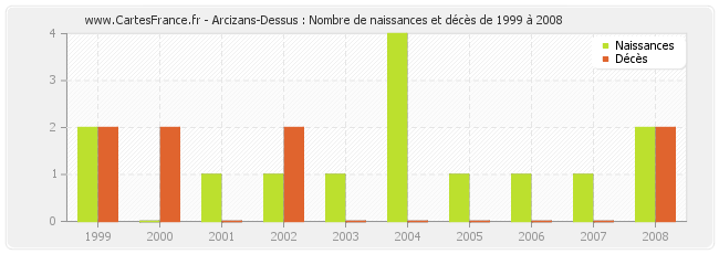 Arcizans-Dessus : Nombre de naissances et décès de 1999 à 2008