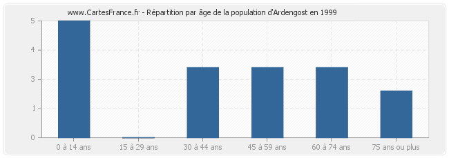 Répartition par âge de la population d'Ardengost en 1999