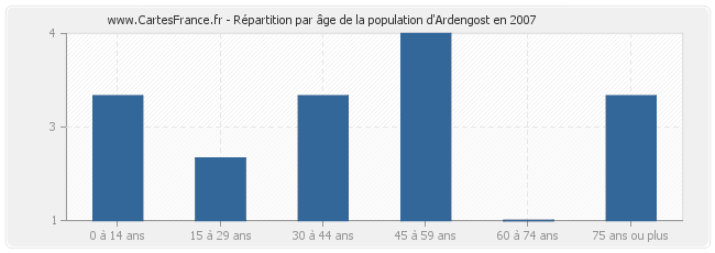 Répartition par âge de la population d'Ardengost en 2007