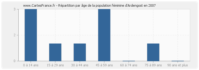 Répartition par âge de la population féminine d'Ardengost en 2007