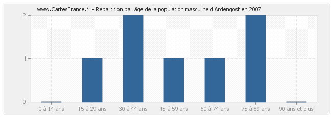 Répartition par âge de la population masculine d'Ardengost en 2007