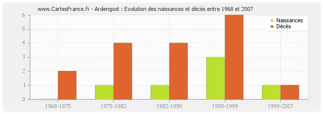 Ardengost : Evolution des naissances et décès entre 1968 et 2007