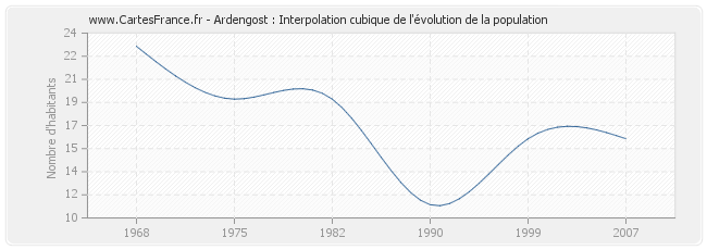 Ardengost : Interpolation cubique de l'évolution de la population