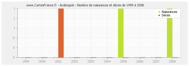 Ardengost : Nombre de naissances et décès de 1999 à 2008