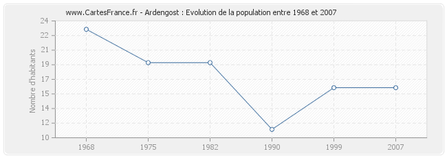 Population Ardengost