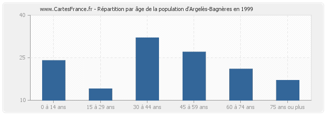 Répartition par âge de la population d'Argelès-Bagnères en 1999