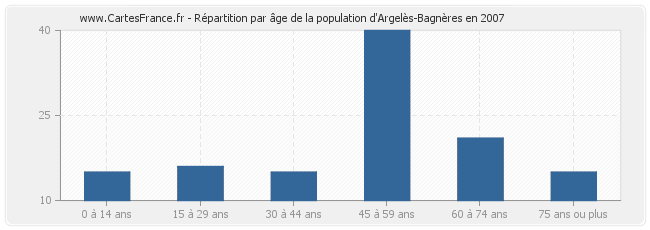 Répartition par âge de la population d'Argelès-Bagnères en 2007