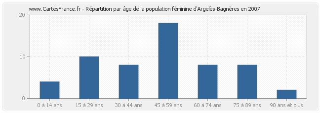 Répartition par âge de la population féminine d'Argelès-Bagnères en 2007