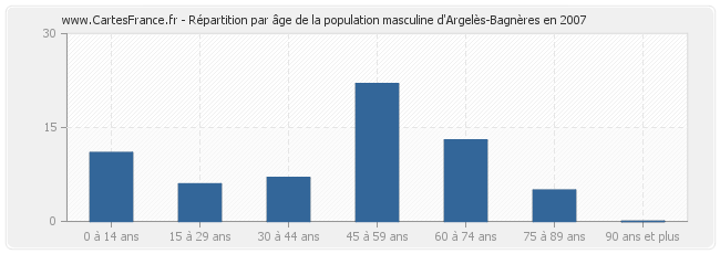 Répartition par âge de la population masculine d'Argelès-Bagnères en 2007