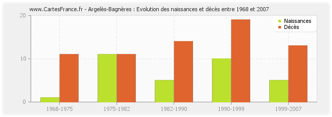 Argelès-Bagnères : Evolution des naissances et décès entre 1968 et 2007