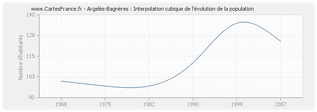 Argelès-Bagnères : Interpolation cubique de l'évolution de la population