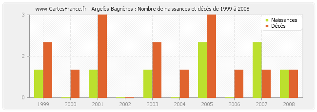 Argelès-Bagnères : Nombre de naissances et décès de 1999 à 2008