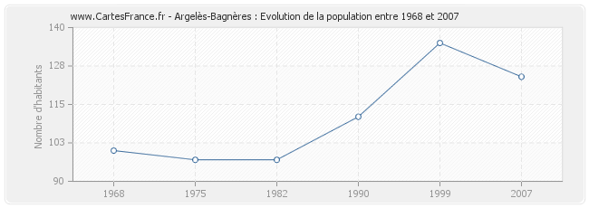 Population Argelès-Bagnères