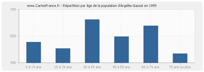 Répartition par âge de la population d'Argelès-Gazost en 1999