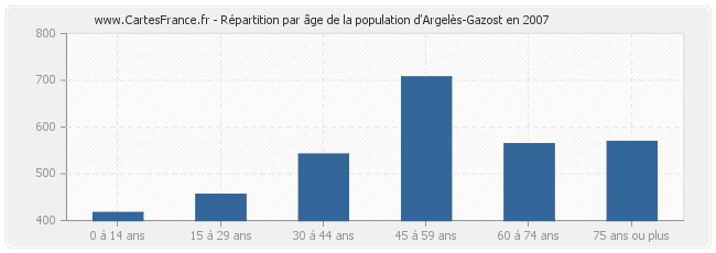 Répartition par âge de la population d'Argelès-Gazost en 2007