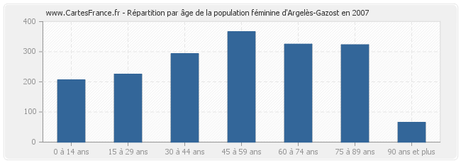 Répartition par âge de la population féminine d'Argelès-Gazost en 2007