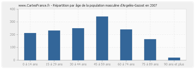 Répartition par âge de la population masculine d'Argelès-Gazost en 2007