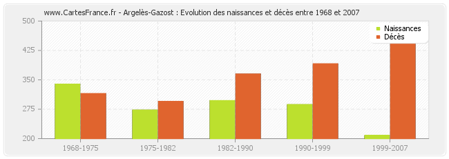 Argelès-Gazost : Evolution des naissances et décès entre 1968 et 2007