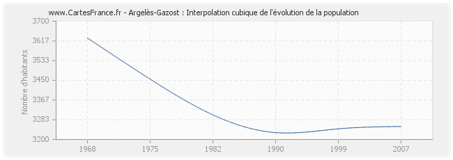 Argelès-Gazost : Interpolation cubique de l'évolution de la population