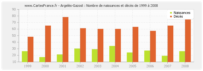 Argelès-Gazost : Nombre de naissances et décès de 1999 à 2008