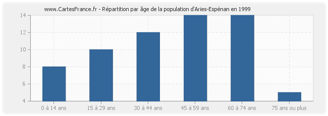 Répartition par âge de la population d'Aries-Espénan en 1999