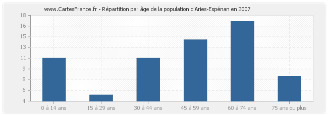 Répartition par âge de la population d'Aries-Espénan en 2007