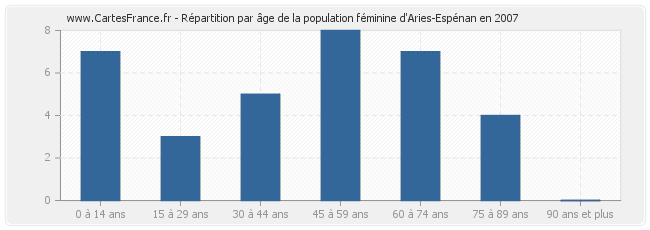 Répartition par âge de la population féminine d'Aries-Espénan en 2007