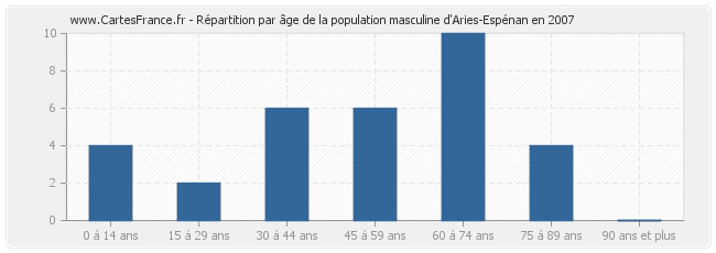 Répartition par âge de la population masculine d'Aries-Espénan en 2007